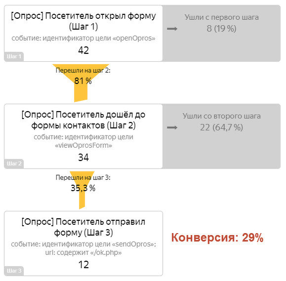 Идентификаторы целей